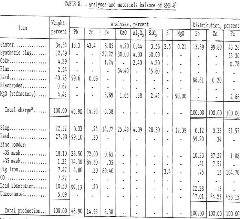 electric-smelting analyses and materials balance