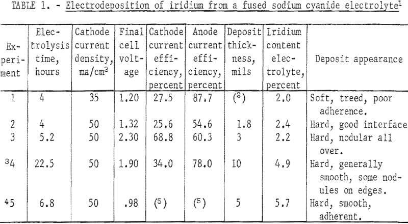 electrodeposition of iridium electrolyte