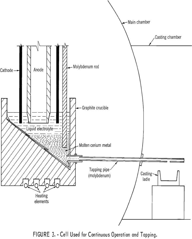 electrolysis cell used for continuous operation and tapping