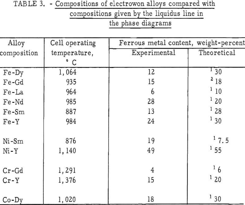 electrolysis compositions