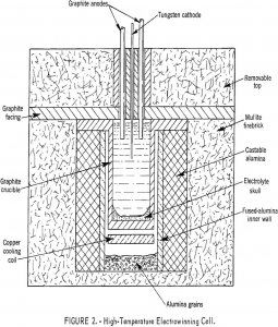 electrolysis high-temperature electrowinning cell