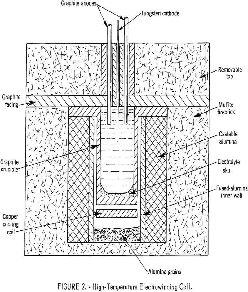 electrolysis high-temperature electrowinning cell