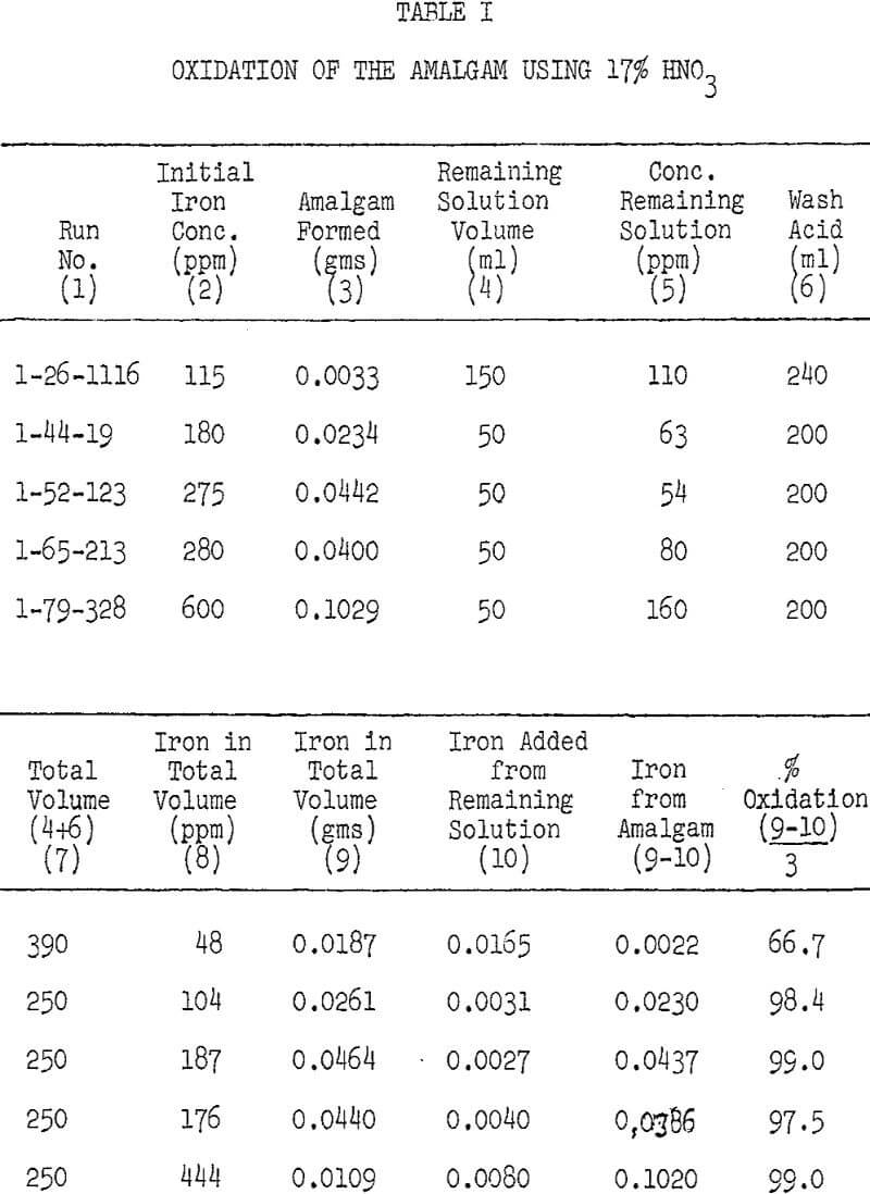 electrolytic oxidation of the amalgam