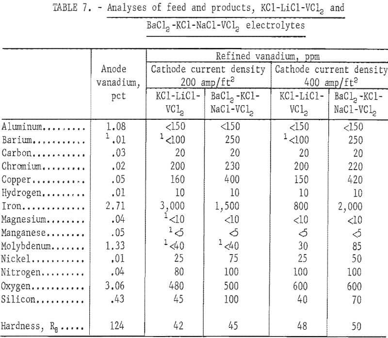 electrolytic process analyses of feed and products-2