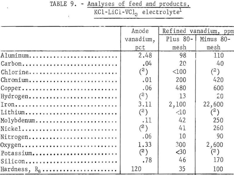 electrolytic process analyses of feed and products-3