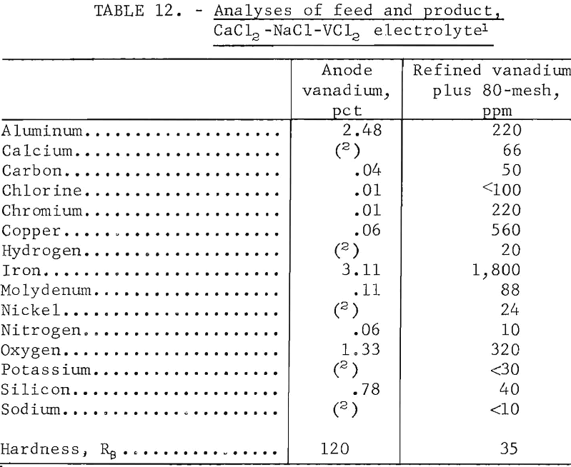 electrolytic process analyses of feed and products-4