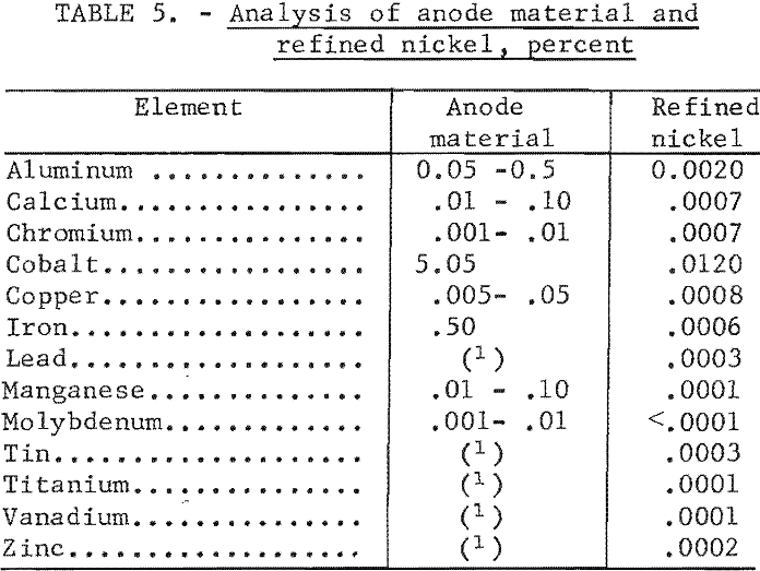 electrolytic-process-analysis-of-anode