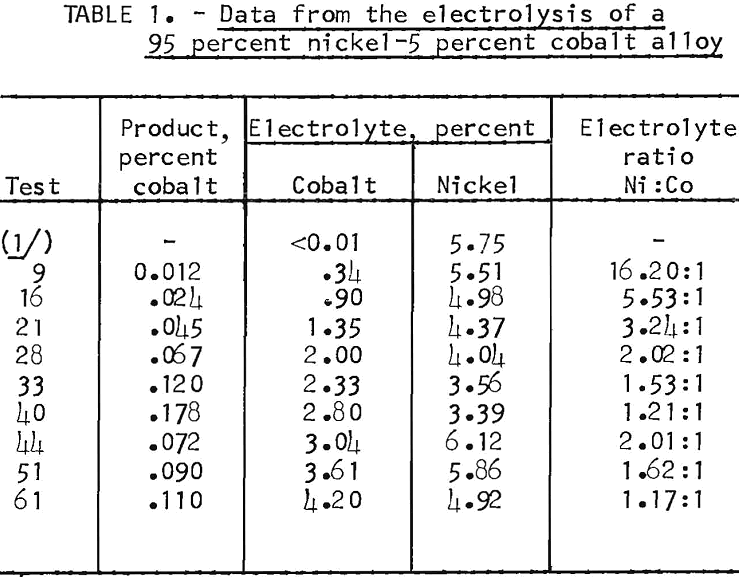 electrolytic process data