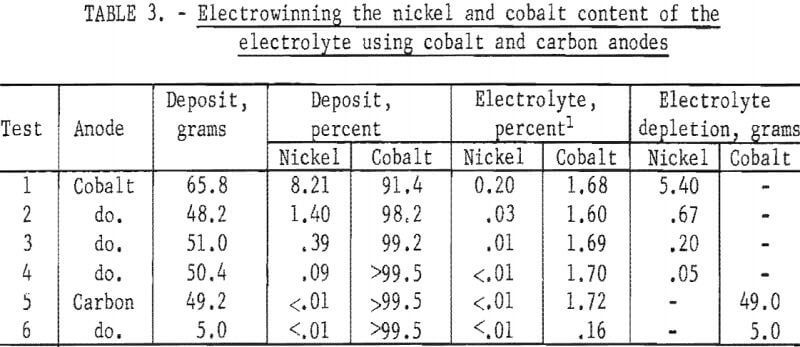 electrolytic-process-electrowinning