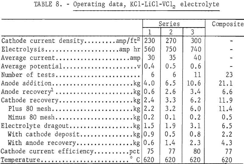 electrolytic-process-operating-data electrolyte