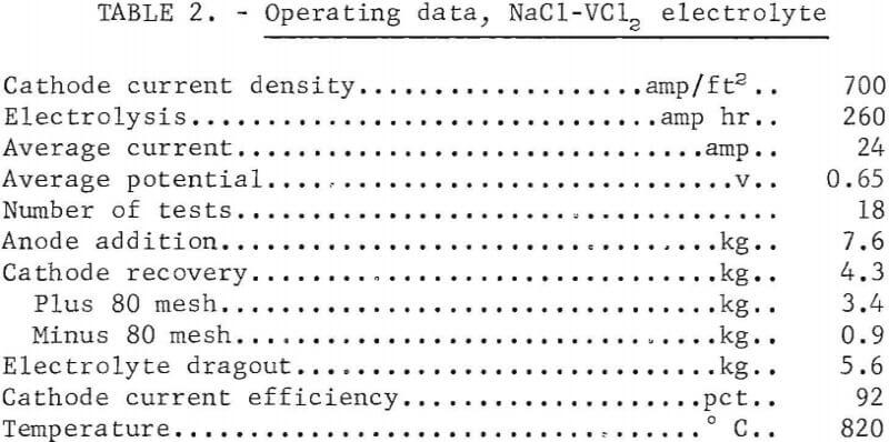 electrolytic-process-operating-data