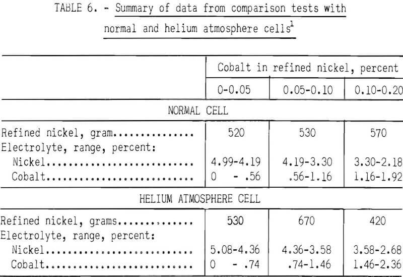 electrolytic process summary of data