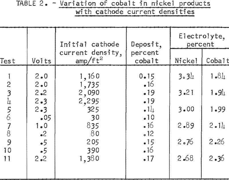 electrolytic process variation