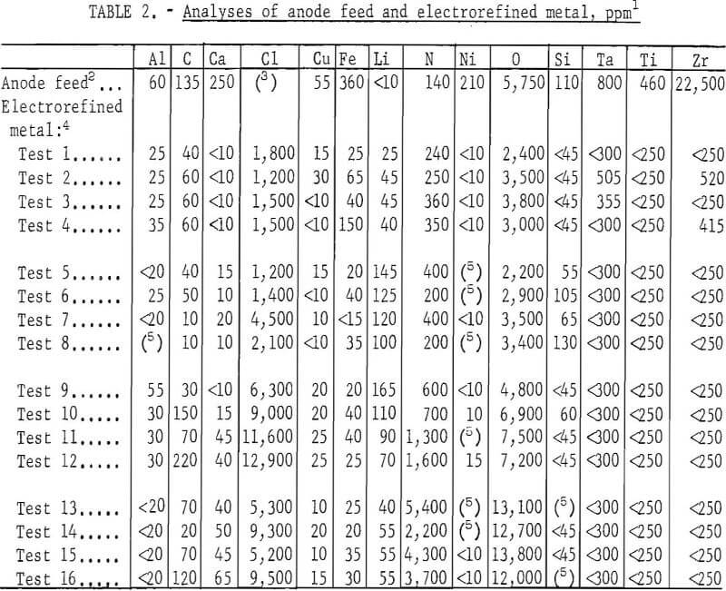 electrorefining yttrium analyses