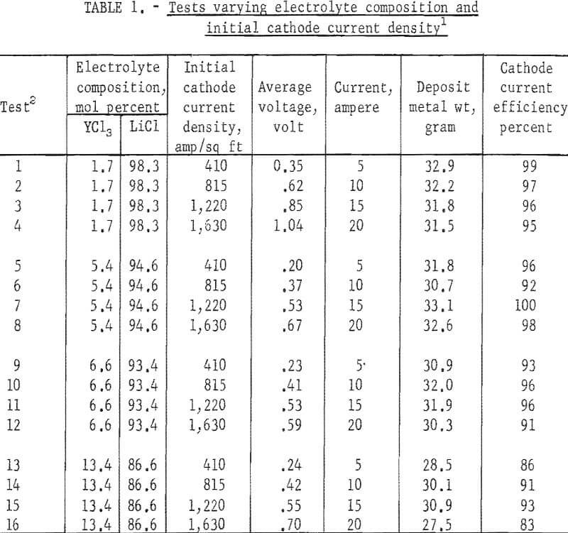 electrorefining yttrium electrolyte composition