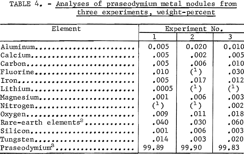 electrowinning analyses of praseodymium metal