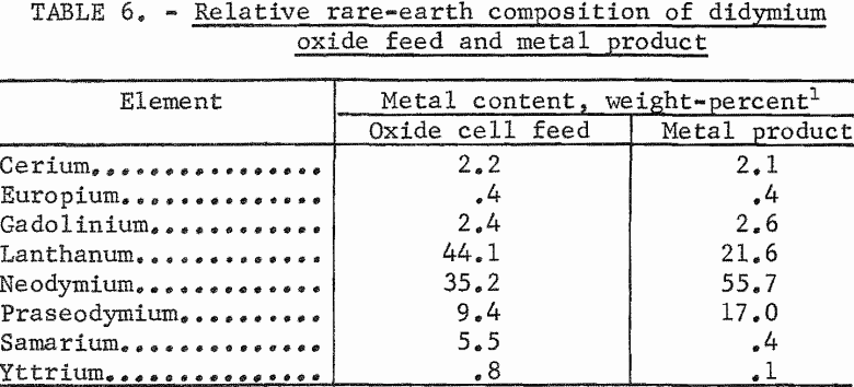 electrowinning-cell-rare-earth-composition