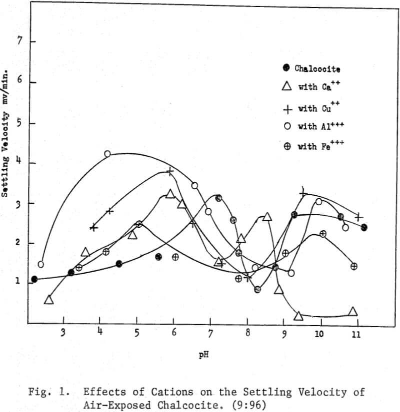 emulsion-flotation effects of cation