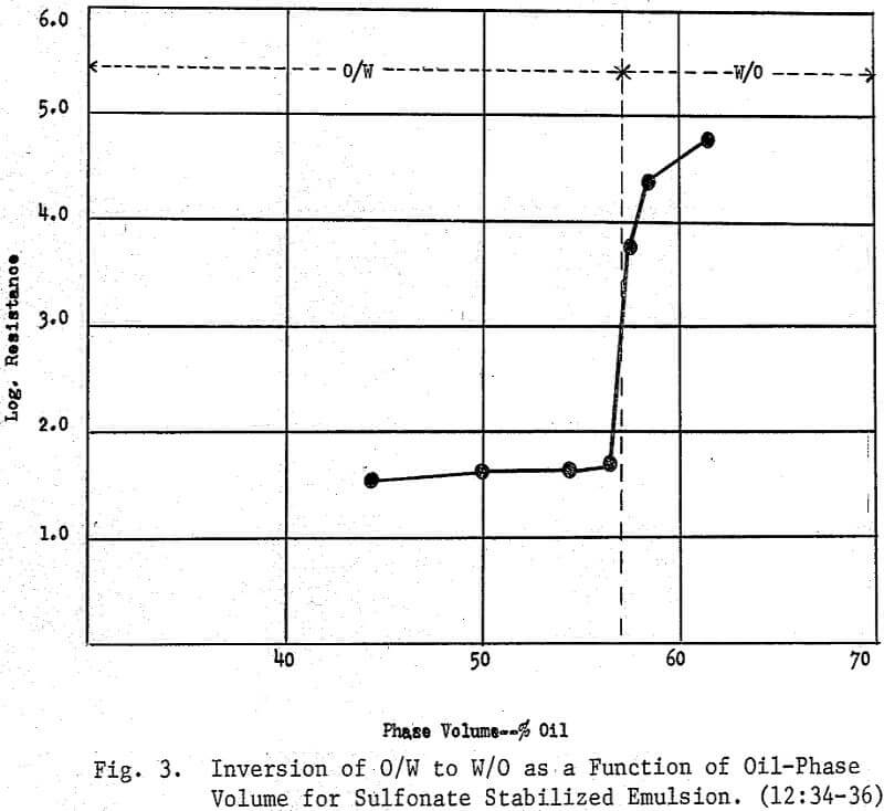 emulsion-flotation function