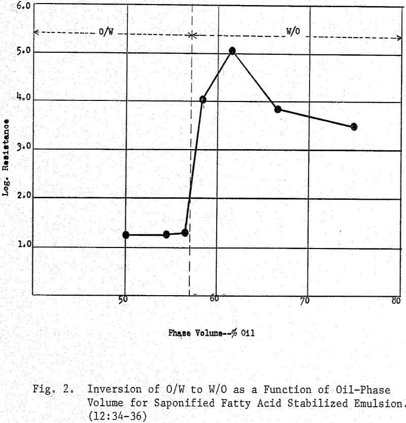 emulsion-flotation inversion