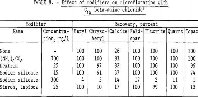 flotation-beta-amine-chloride