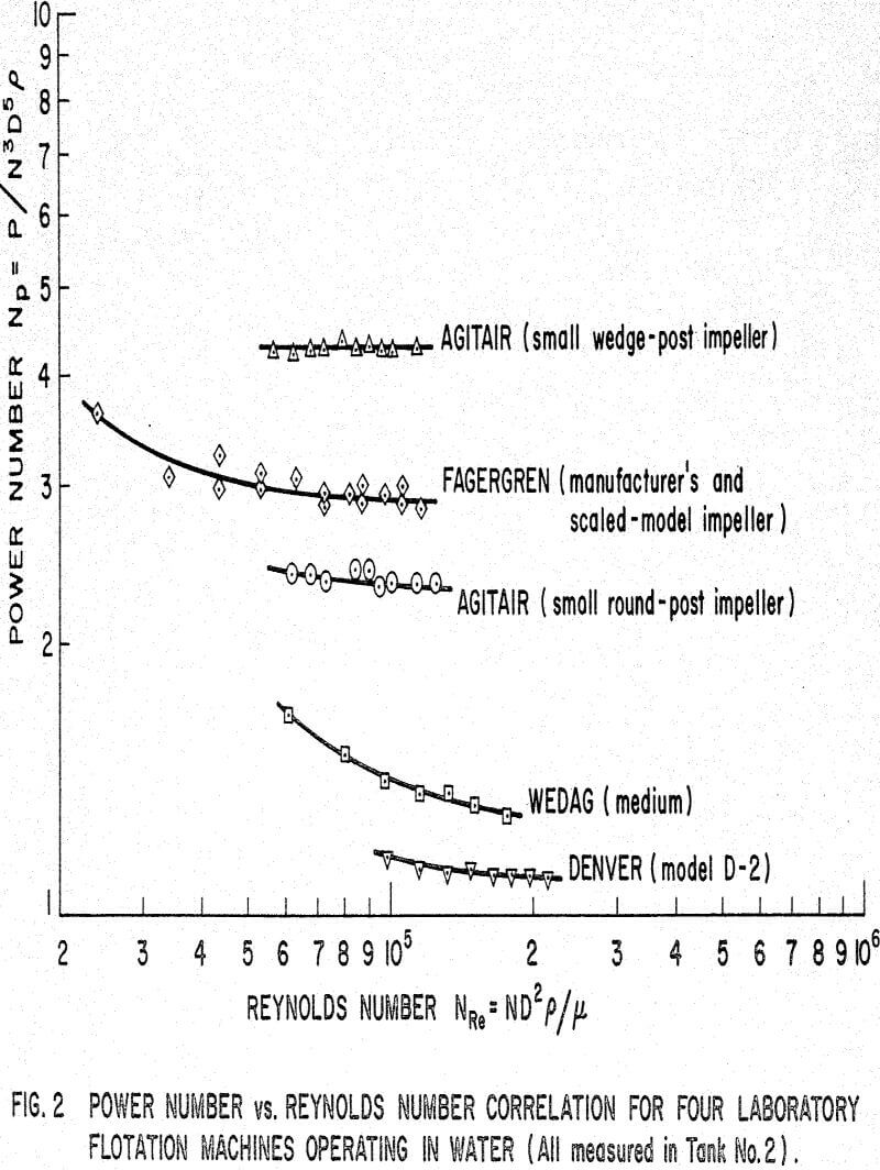 flotation cell power number