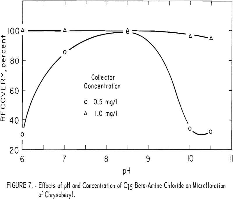 flotation-effect-of-ph and concentration