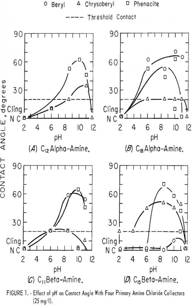 flotation-effect-of-ph on contact angle