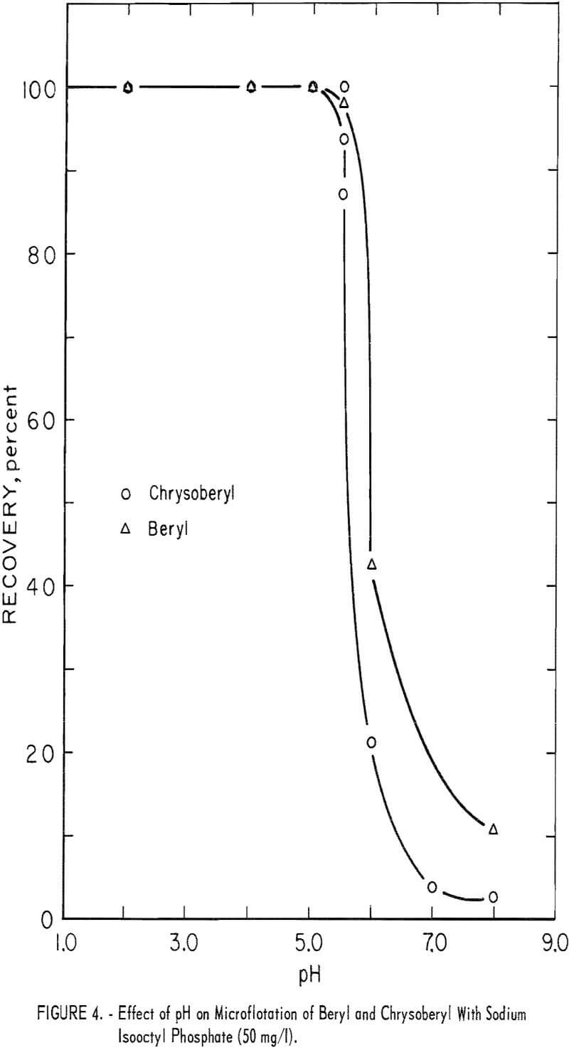 flotation-effect-of-ph on microflotation