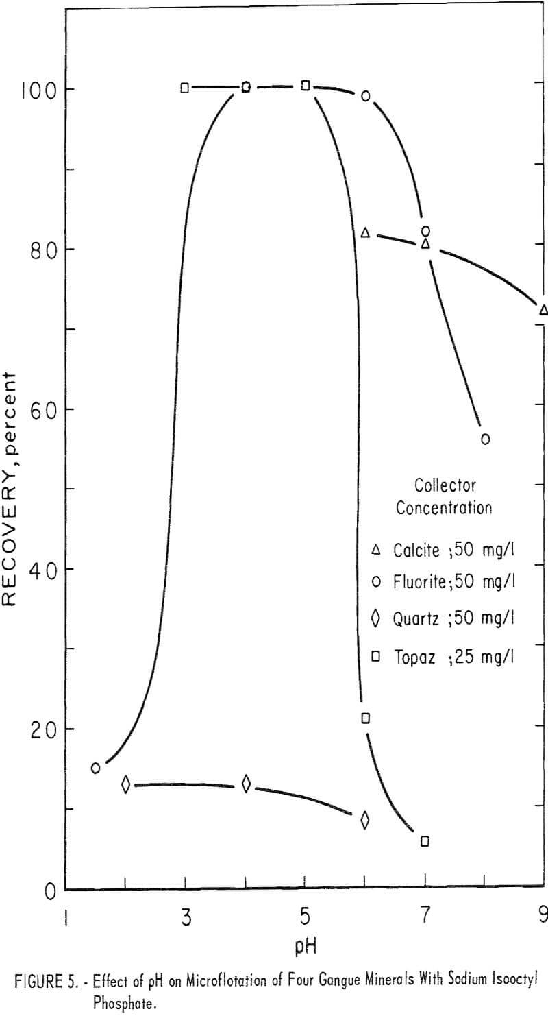 flotation four gangue minerals