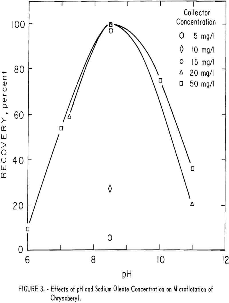 flotation microflotation of chrysoberyl