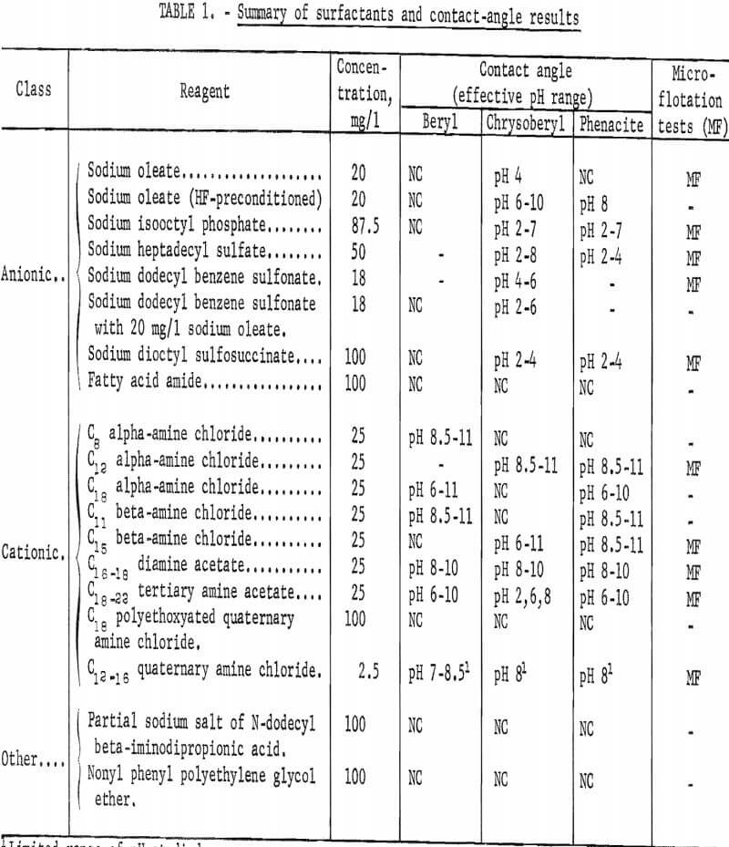 flotation summary of surfactants