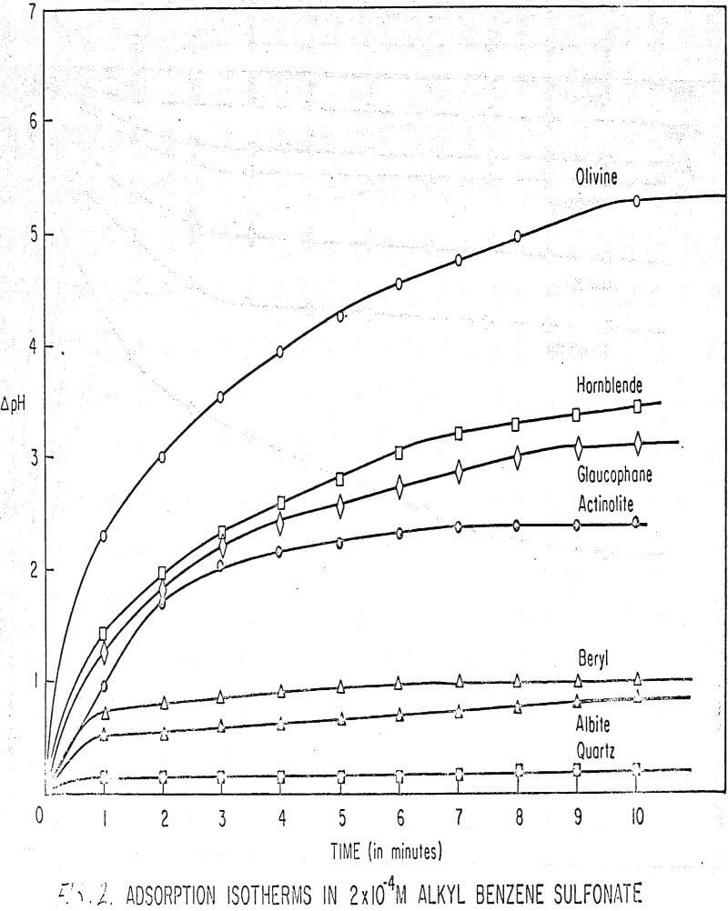 flotation-in-silicates adsorption isotherms