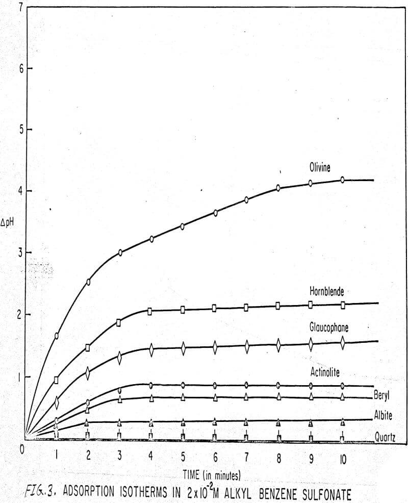 flotation-in-silicates alkyl benzene sulfonate