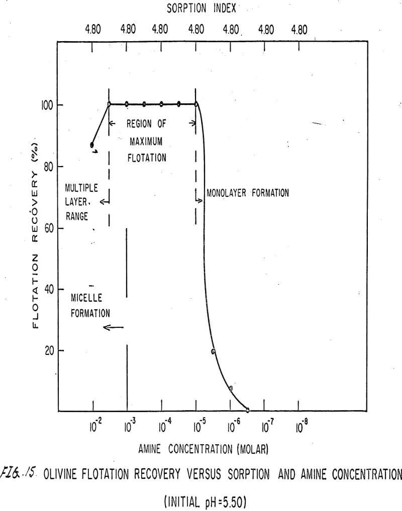 flotation-in-silicates amine concentration ph