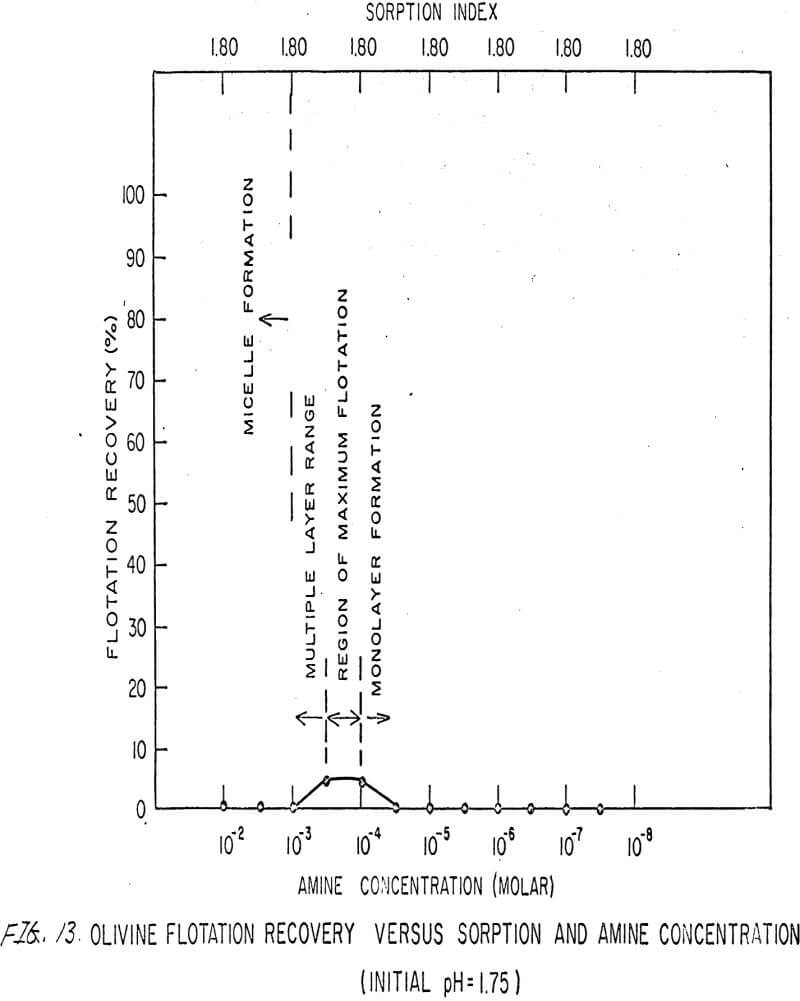 flotation-in-silicates amine concentration