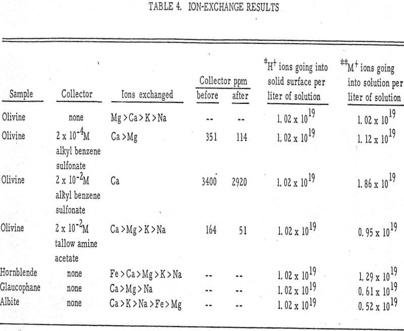 flotation-in-silicates ion exchange results