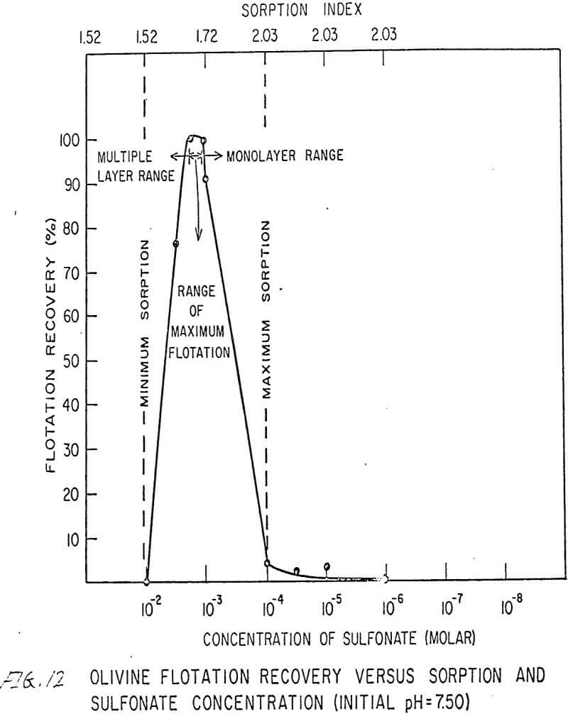 flotation-in-silicates sorption index