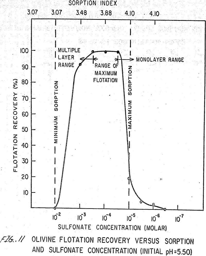 flotation-in-silicates sorption and sulfonate concentration