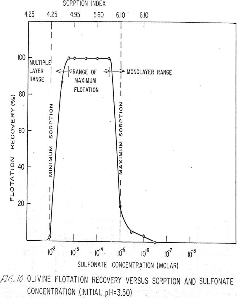 flotation-in-silicates sulfonate concentration ph