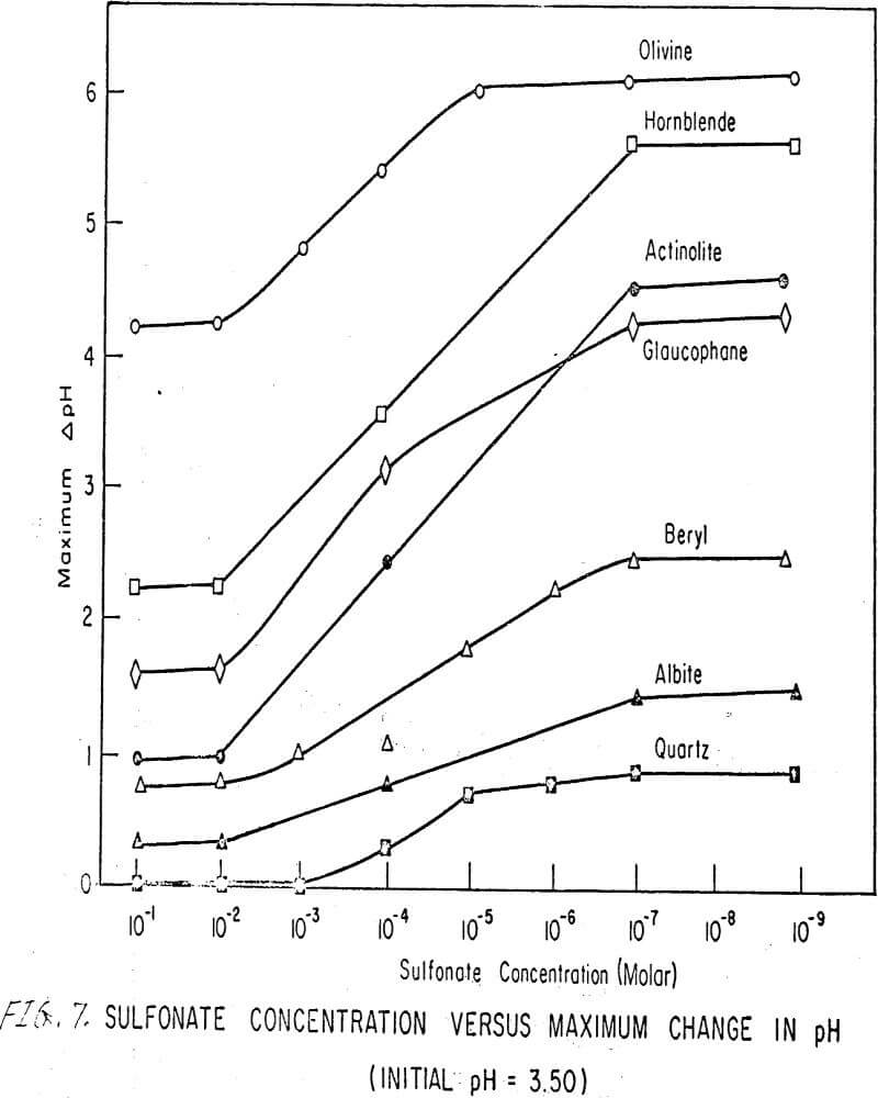 flotation-in-silicates sulfonate concentration