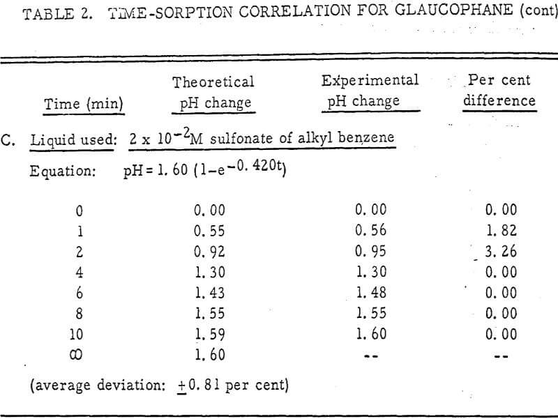 flotation-in-silicates time sorption-2