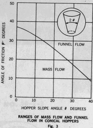 flow-mass-flow-funnel-flow