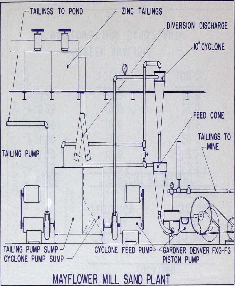 hydraulic fill mayflower mill sand plant