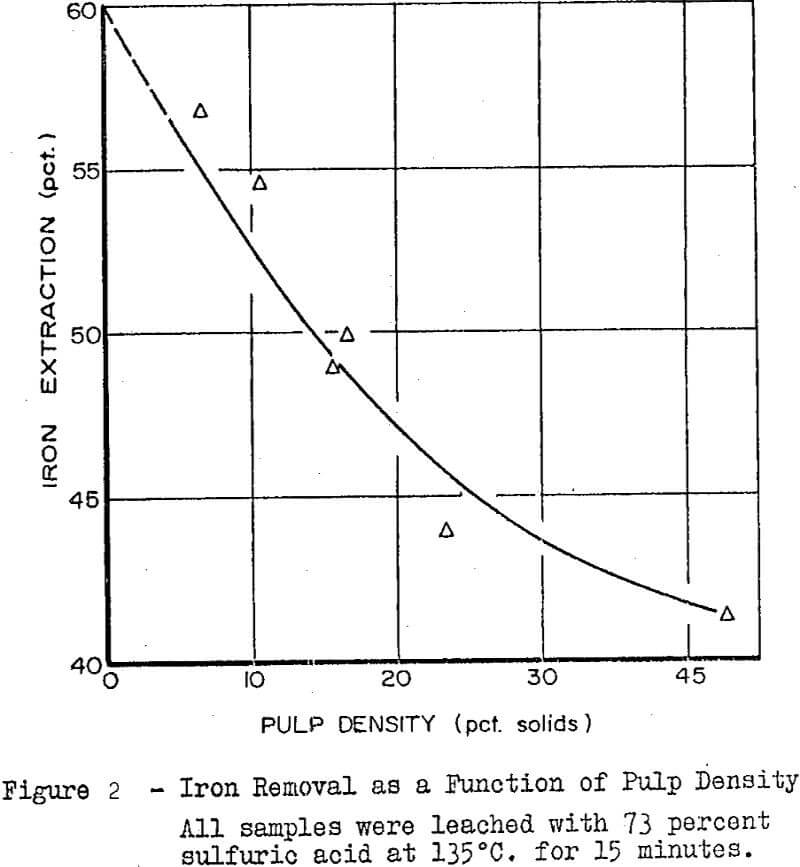 hydrochloric acid leaching function of pulp density