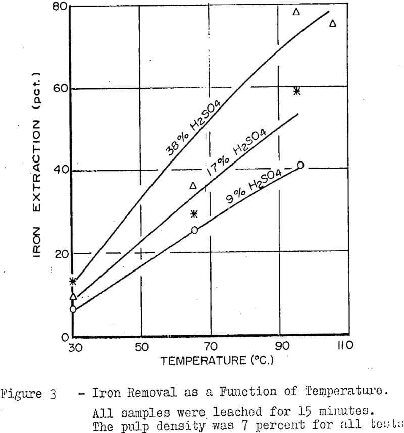 hydrochloric acid leaching function of temperature