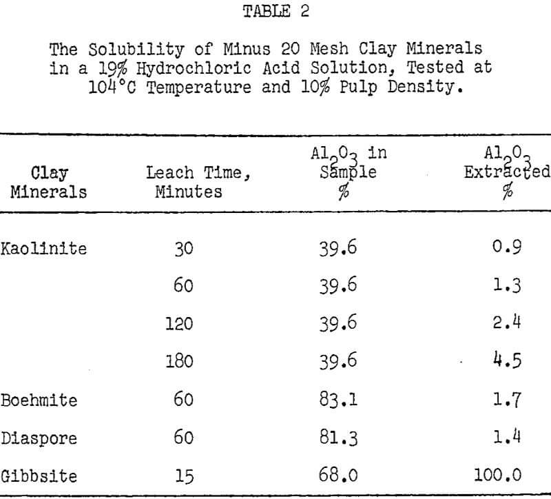 hydrochloric acid leaching solubility