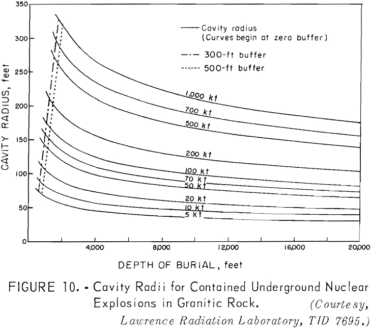 in-situ leaching cavity radii