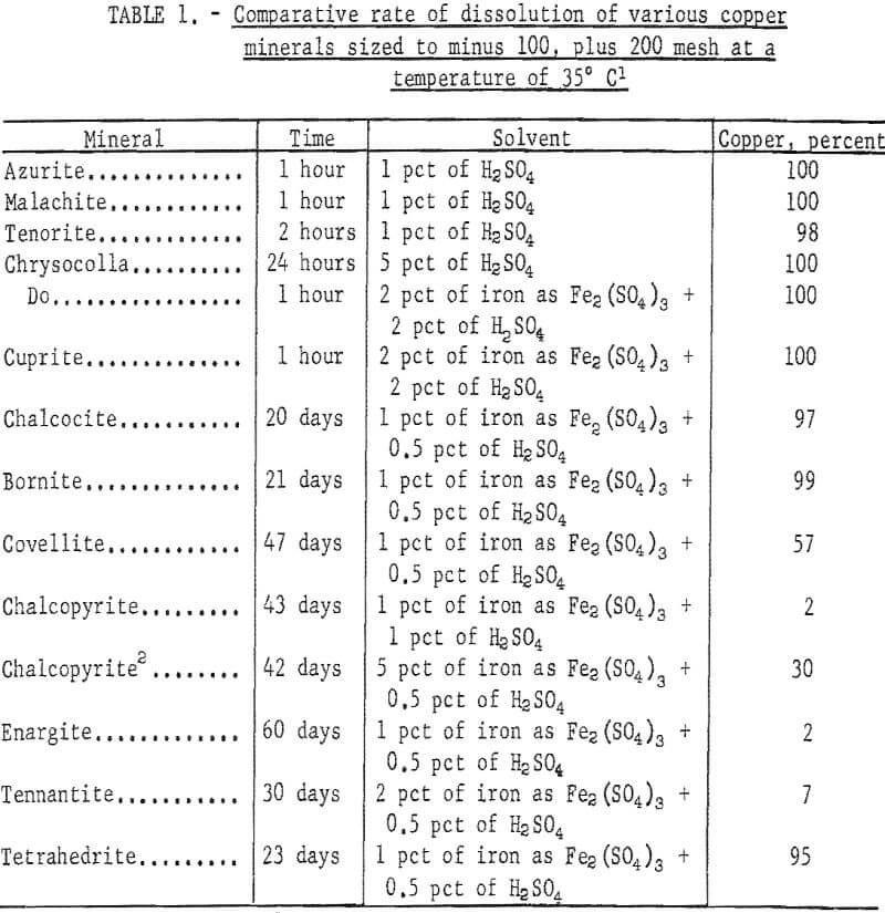 in-situ leaching comparative rate