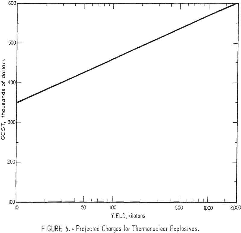 in-situ leaching projected charges for thermonuclear explosives